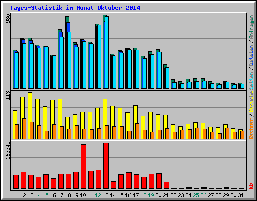 Tages-Statistik im Monat Oktober 2014