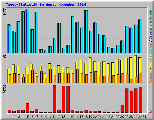 Tages-Statistik im Monat November 2014