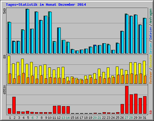 Tages-Statistik im Monat Dezember 2014