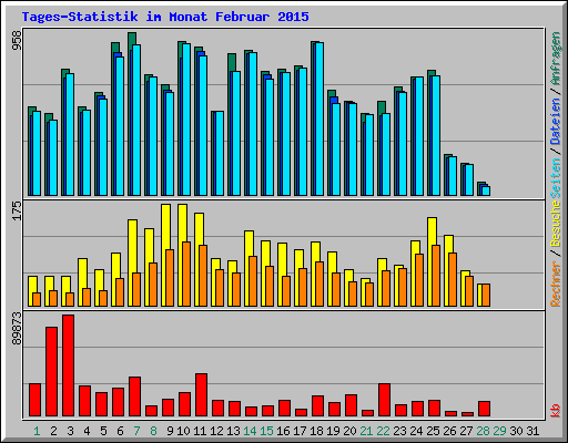 Tages-Statistik im Monat Februar 2015