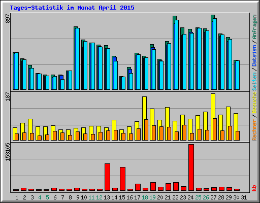 Tages-Statistik im Monat April 2015