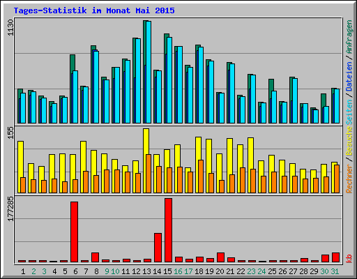 Tages-Statistik im Monat Mai 2015