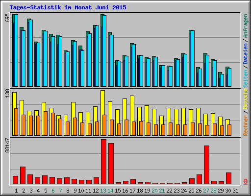 Tages-Statistik im Monat Juni 2015