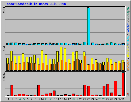 Tages-Statistik im Monat Juli 2015
