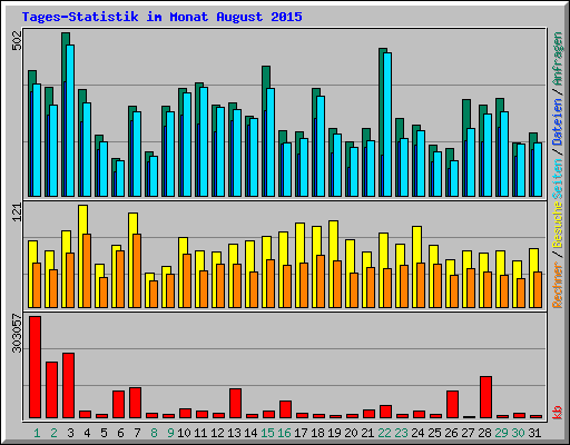 Tages-Statistik im Monat August 2015