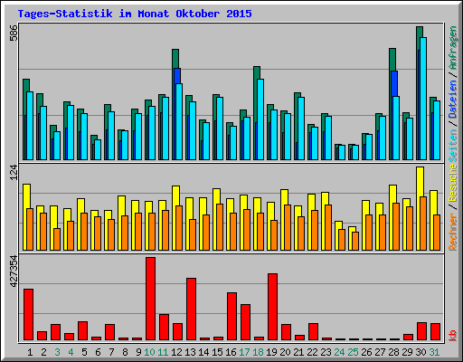 Tages-Statistik im Monat Oktober 2015