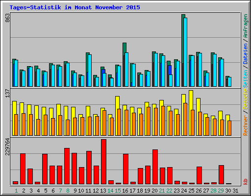 Tages-Statistik im Monat November 2015