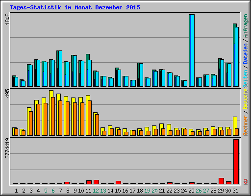 Tages-Statistik im Monat Dezember 2015