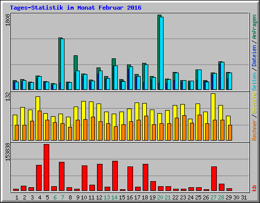 Tages-Statistik im Monat Februar 2016