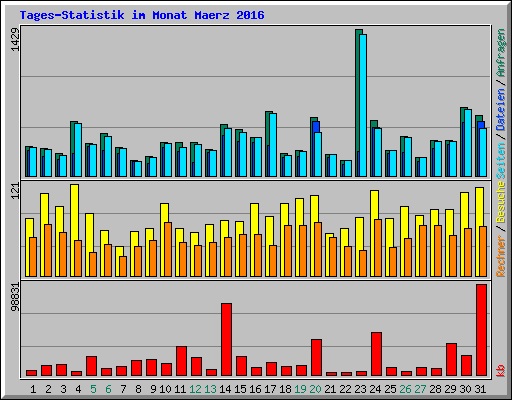 Tages-Statistik im Monat Maerz 2016