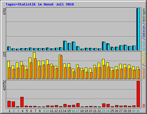Tages-Statistik im Monat Juli 2016