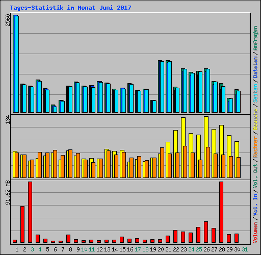 Tages-Statistik im Monat Juni 2017