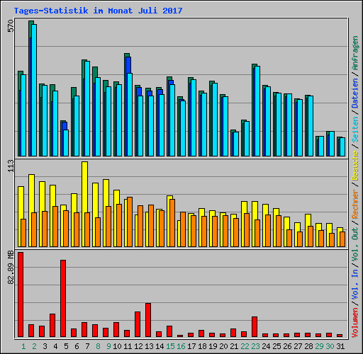 Tages-Statistik im Monat Juli 2017