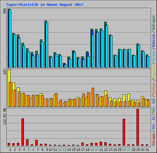 Tages-Statistik im Monat August 2017
