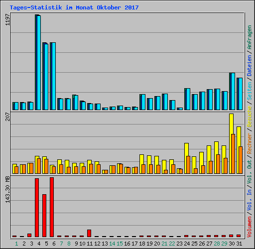Tages-Statistik im Monat Oktober 2017