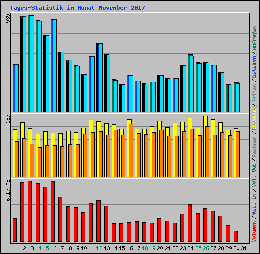 Tages-Statistik im Monat November 2017