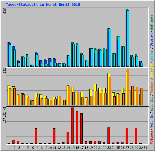 Tages-Statistik im Monat April 2018