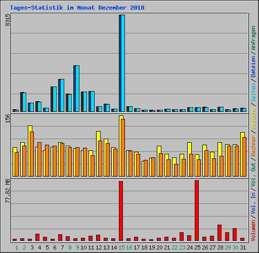 Tages-Statistik im Monat Dezember 2018