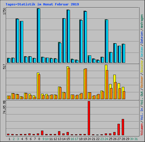 Tages-Statistik im Monat Februar 2019
