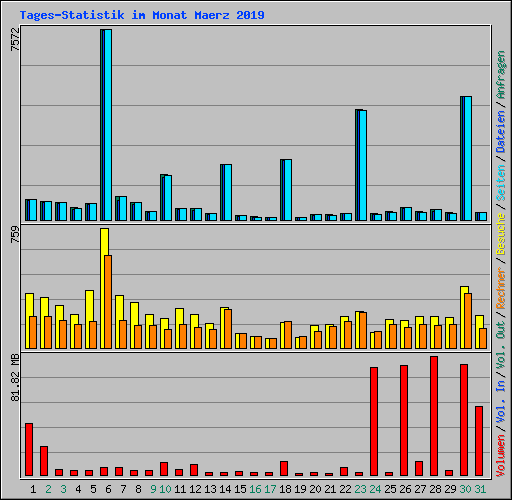 Tages-Statistik im Monat Maerz 2019