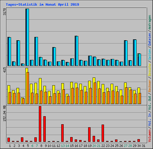 Tages-Statistik im Monat April 2019