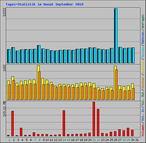Tages-Statistik im Monat September 2019