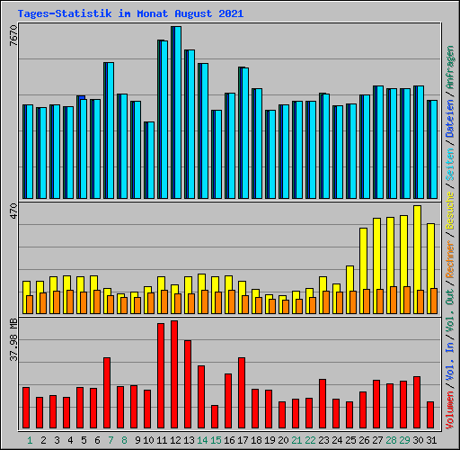 Tages-Statistik im Monat August 2021