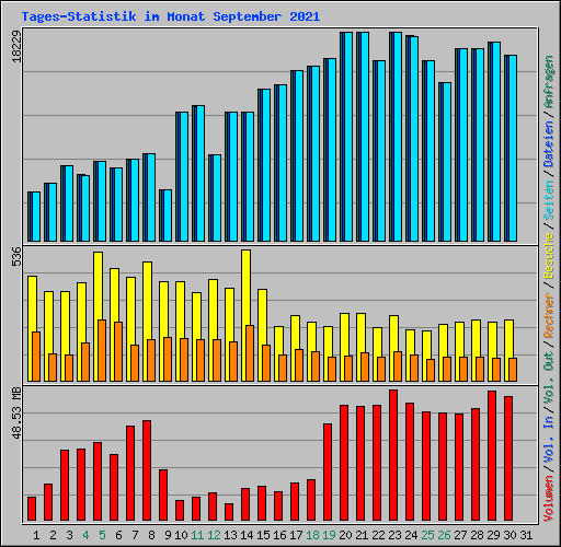 Tages-Statistik im Monat September 2021
