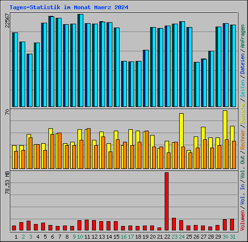 Tages-Statistik im Monat Maerz 2024