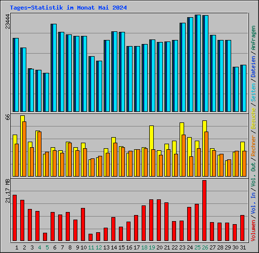 Tages-Statistik im Monat Mai 2024