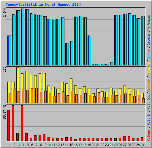 Tages-Statistik im Monat August 2024