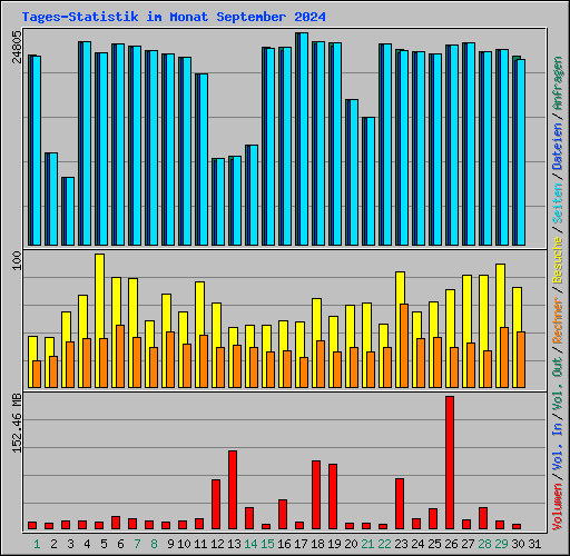 Tages-Statistik im Monat September 2024