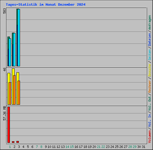 Tages-Statistik im Monat Dezember 2024