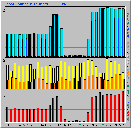 Tages-Statistik im Monat Juli 2025