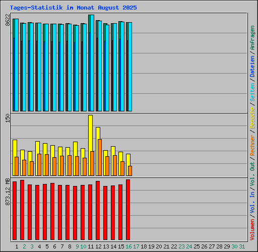 Tages-Statistik im Monat August 2025