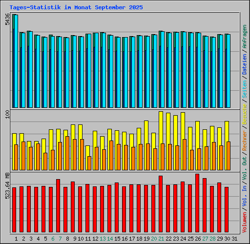 Tages-Statistik im Monat September 2025