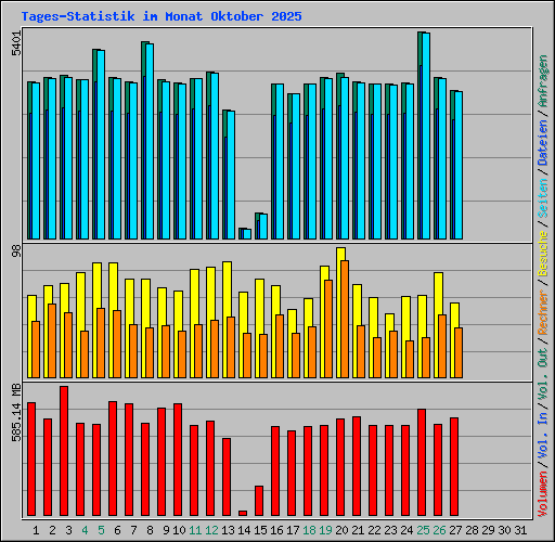Tages-Statistik im Monat Oktober 2025