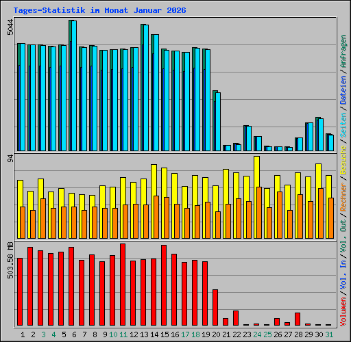 Tages-Statistik im Monat Januar 2026