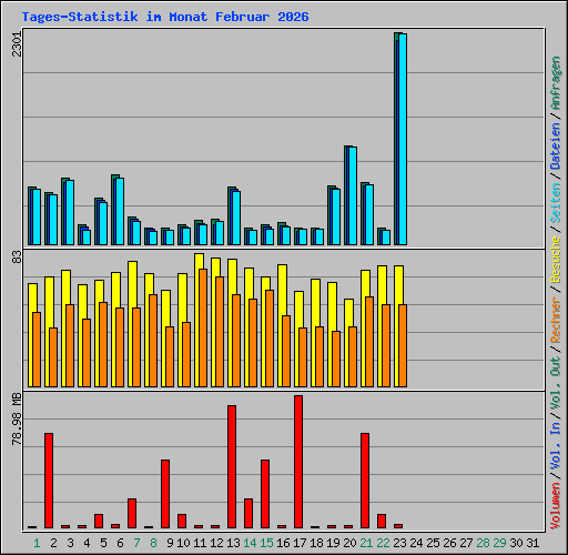 Tages-Statistik im Monat Februar 2026