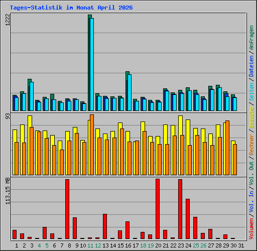 Tages-Statistik im Monat April 2026