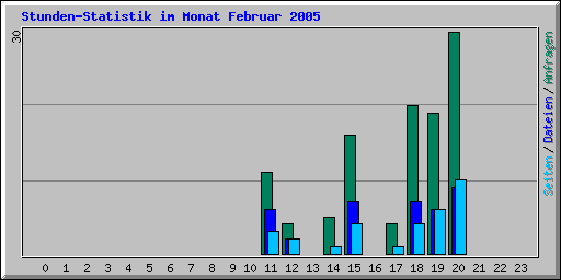 Stunden-Statistik im Monat Februar 2005