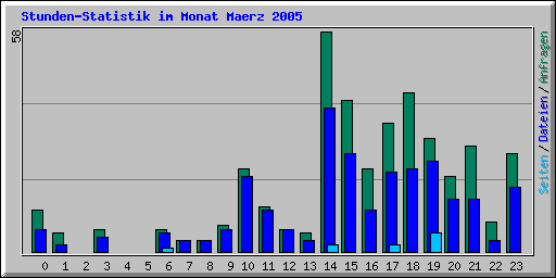 Stunden-Statistik im Monat Maerz 2005