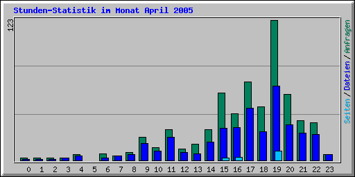 Stunden-Statistik im Monat April 2005