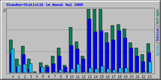 Stunden-Statistik im Monat Mai 2005