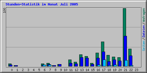 Stunden-Statistik im Monat Juli 2005