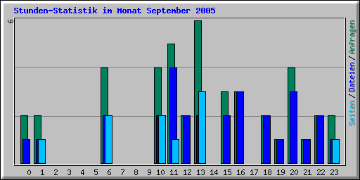Stunden-Statistik im Monat September 2005