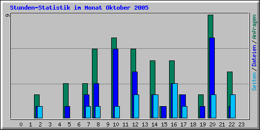 Stunden-Statistik im Monat Oktober 2005
