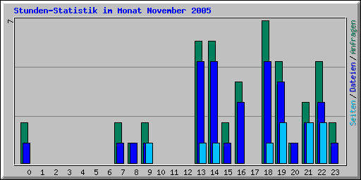 Stunden-Statistik im Monat November 2005