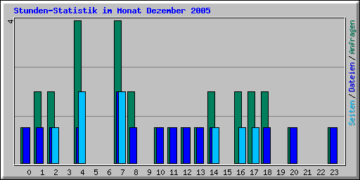 Stunden-Statistik im Monat Dezember 2005