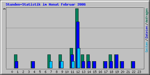 Stunden-Statistik im Monat Februar 2006